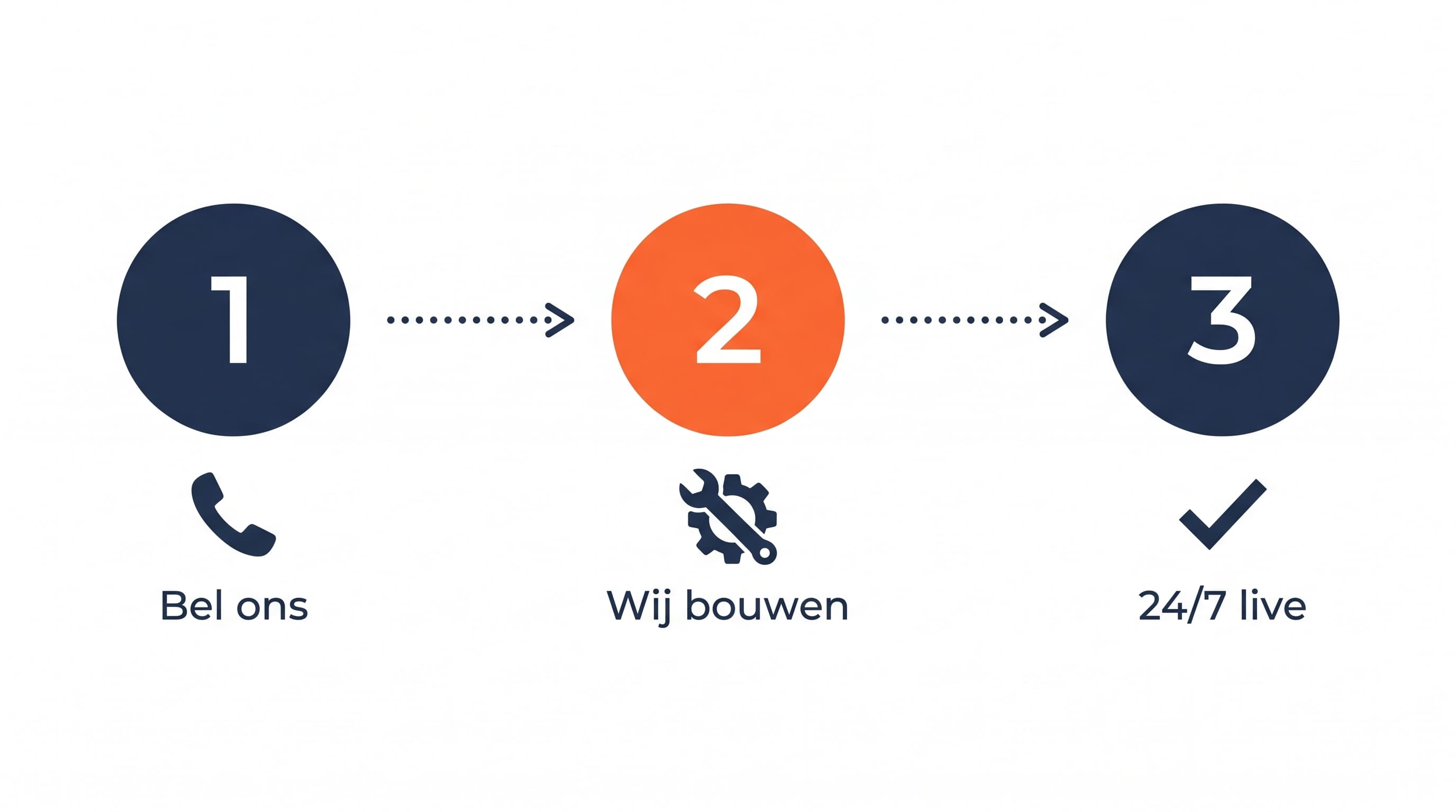 3 stappen: Bel ons, Wij bouwen, 24/7 live